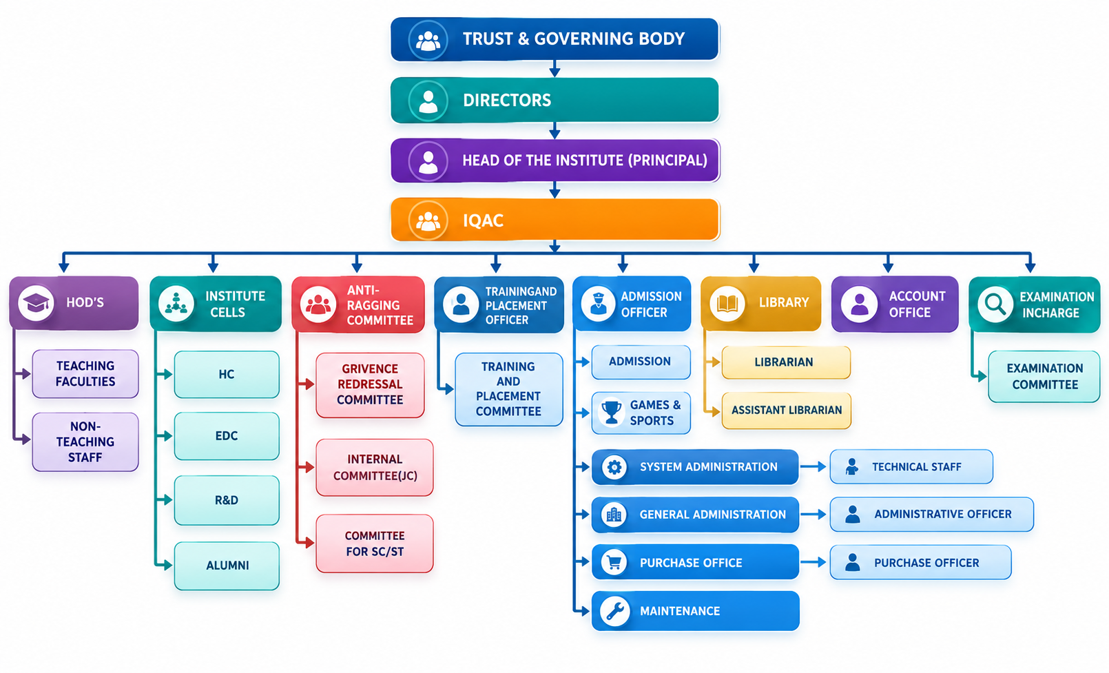 Organization Structure